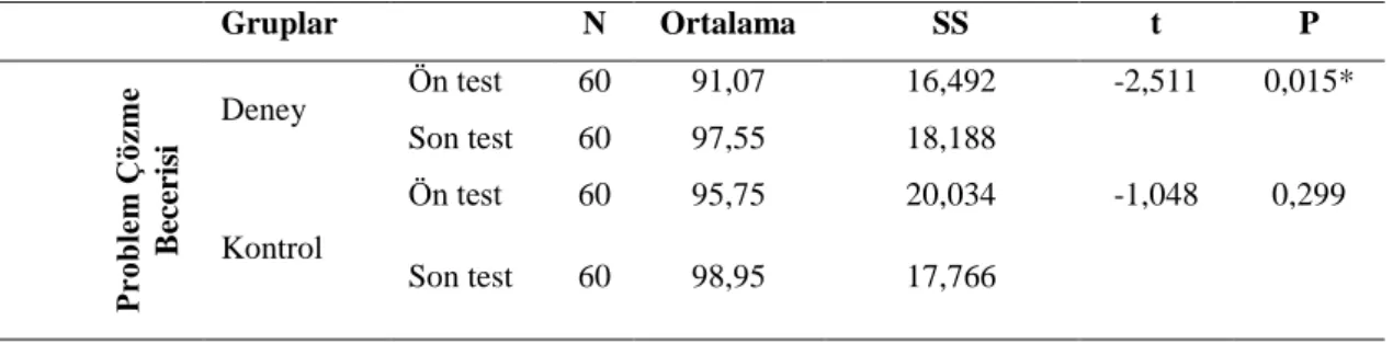 Çizelge  3.3.  incelendiğinde  problem  çözme  becerisi  bakımından  deney  gurubu  ön  test  ve  son  test  arasında  istatistiksel  olarak  anlamlı  bir  farklılık  olduğu  tespit edilmiştir (p&lt;0,05)