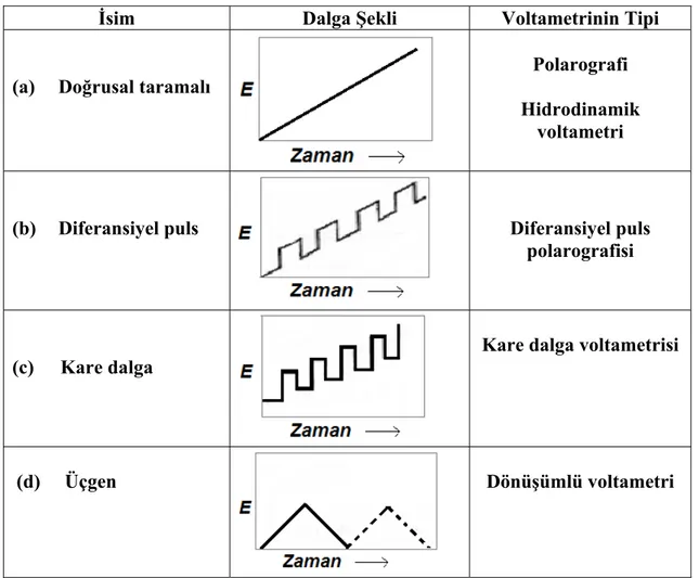Şekil 1. 4. Voltametride kullanılan potansiyel uyarma sinyalleri (Skoog ve ark., 2007) 