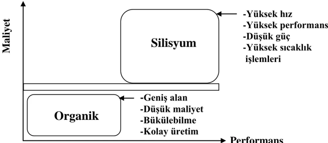 Şekil 1.1: Organik ve inorganik (silisyum) yarıiletkenlerin bazı özellikleri. 