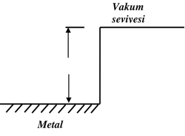 Şekil 3.1 : Metal-vakum ara yüzeyde enerji band diyagramı 