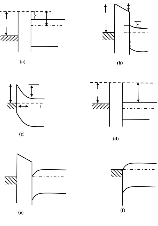 Şekil 3.3: İdeal metal-n tipi yarıiletken bir kontak için enerji band diyagramı.  durumu için; (a)  kontak  yapılmadan  önce,  (b)  ara  yüzeyinde  hava  ile  kontak  halinde,  (c)  doğrultucu  kontak  halinde,   durumu için; (d) kontak yapılmadan önce, (e