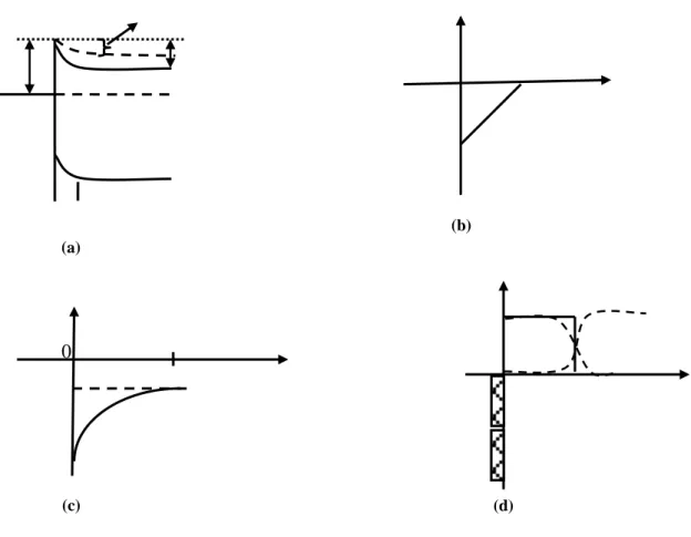Şekil 3.4: Metal-n tipi bir yarıiletken Schottky engel diyotu için  (a) enerji band diyagramı,  (b) elektrik  alan, (c) potansiyel dağılım, (d) uzay yük dağılımı