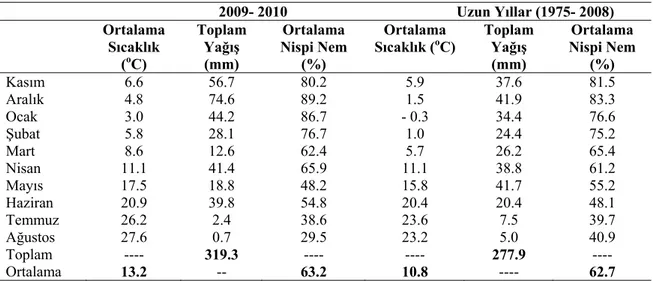 Çizelge 3.3. Konya Bölgesinde Aspir Yetiştirme Dönemi (Kasım-Ağustos) İçerisinde 2009- 2010 yılları  ile Uzun Yıllar Ortalamalarıma Ait Bazı İklim Değerleri* 