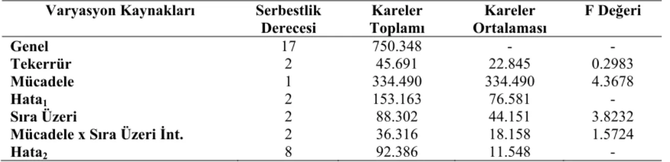 Çizelge 4.1. Remzibey Çeşidinin Bitki Boyuna Ait Varyans Analizi  Varyasyon Kaynakları Serbestlik 