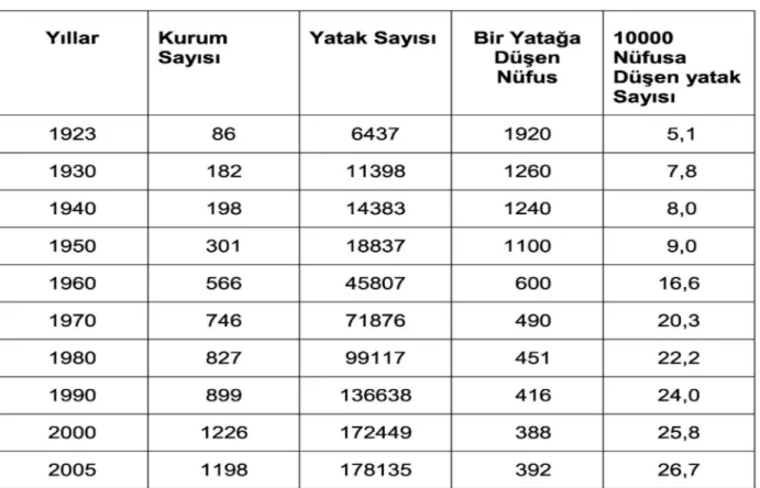 Şekil 2.2:  Türkiye’deki  Hastanelerin  Yıllara  Göre  Kurum  ve  Yatak  Sayıları  (1923–