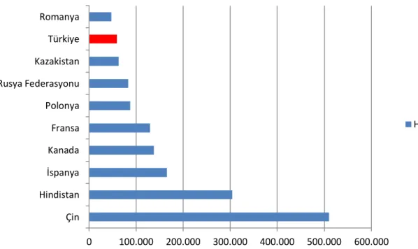 Şekil  4.2.1.5.  2011  yılında  organik  tarım  alanını  en  fazla  arttıran  10  ülke  (Willer  ve  Lernoud,  2013)