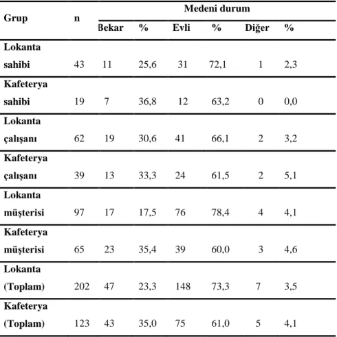 Çizelge 3.3. AraĢtırmaya alınan grupların medeni durumlarına göre dağılımı   (Konya-Meram, 2011) 