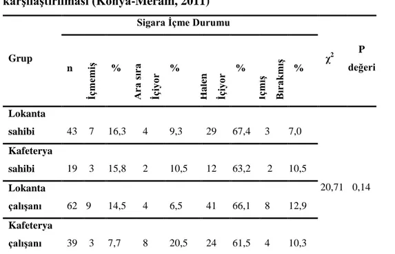 Çizelge 3.5‟te araĢtırmaya alınan grupların sigara içme durumları verilmiĢtir. 