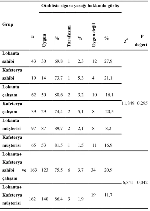 Çizelge  3.7‟de  araĢtırmaya  alınan  grupların  otobüste  sigara  yasağı  hakkındaki  görüĢleri verilmiĢtir