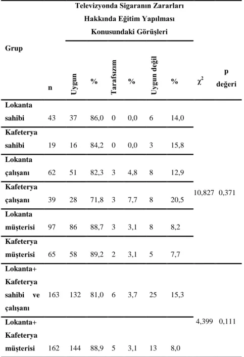 Çizelge  3.8.  AraĢtırmaya  alınan  grupların  televizyonda  sigaranın  zararları  hakkında eğitim yapılması  konusundaki görüĢlerinin karĢılaĢtırılması   (Konya-Meram, 2011) 