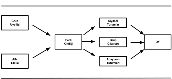 Şekil 1. 5: Sosyo-Psikolojik Oy Verme Modeli 