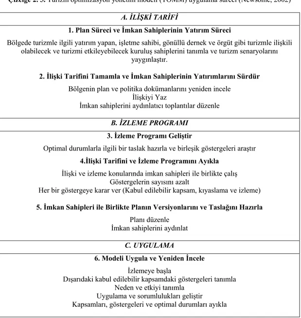 Çizelge 2. 5. Turizm optimizasyon yönetim modeli (TOMM) uygulama süreci (Newsome, 2002)  A