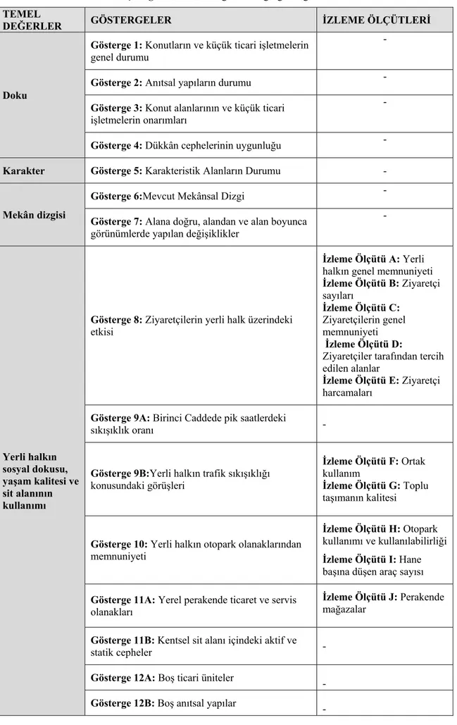 Çizelge 3. 1. Temel değerlere bağlı göstergeler  TEMEL 