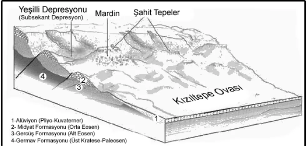 Şekil 4. 3. Mardin Kenti Kuruluş Yeri ve Yakın Çevresinin Yapısal Jeomorfolojik Şematik Blok  Diyagramı (Arslan ve Karadoğan, 2007) 