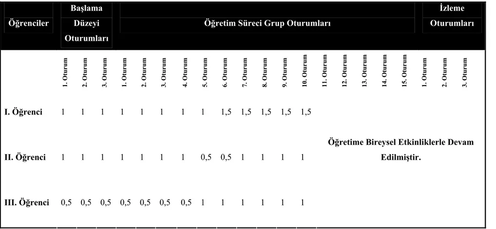 Tablo 3: I. , II. Ve III. Öğrencinin Grup Oturumlarındaki Dikkat Süreleri (dk.) 