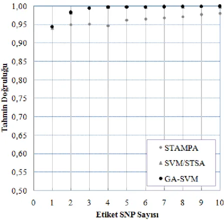 Şekil 6.6. STEAP veri kümesi üzerinde GA-SVM, STAMPA ve SVM/STSA metotları tarafından elde  edilen tahmin doğrulukları 