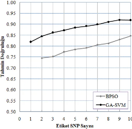 Şekil 6.8. D9 veri kümesi üzerinde GA-SVM ve BPSO metotları tarafından elde edilen tahmin  doğrulukları 