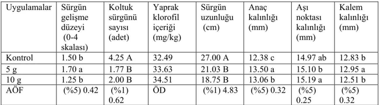 Çizelge 4. 4. ‘Victoria’/ 140 Ru aşı kombinasyonunda sürgün gelişmesi, anaç kalınlığı, aşı kalınlığı ve  yaprak klorofil içeriğine etkileri* 