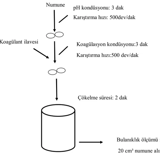 Şekil 3.1. Koagülasyon deneylerinde izlenen akım şeması 