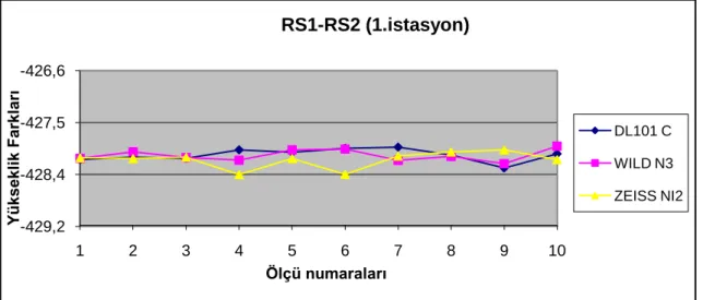 ġekil 3.6  RS1-RS2 kenarındaki 1. Ġstasyon noktasındaki yükseklik farklarının  -1769,1-1765,5-1762,012345678910Yükseklik FarklarıÖlçü numaralarıRS1-RS2 DL101 C WILD N3 ZEISS NI2-429,2-428,4-427,5-426,612345678910Yükseklik FarklarıÖlçü numaralarıRS1-RS2 (1.