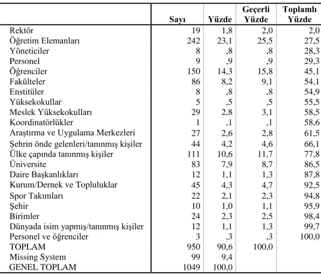 Tablo 4 – Selçuk BakıĢ dergisinde yer alan yazıların ana aktörleri 