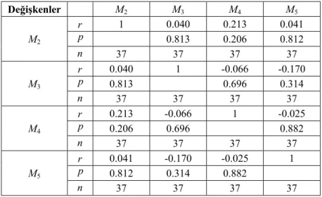 Çizelge 3.1’de verilen örnek veri seti için eksik gözlemleri 0, tam gözlemleri 1  ile kodlayarak oluşturulan eksik gözlem gösterge değişkenleri arasındaki korelasyon  katsayıları hesaplanmış ve sonuçlar Çizelge 3.8’de verilmiştir
