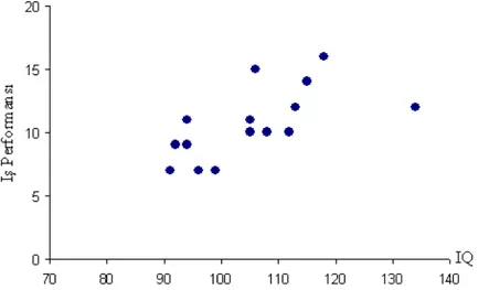 Şekil 3.4. Eksik veri sürecinin ROK olduğu ve liste bazında silme sonrası IQ ve iş performansı  değişkenlerinin saçılım grafiği 