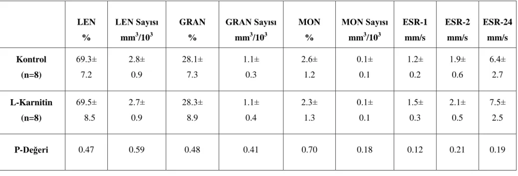 Çizelge 3.2. Kontrol ve deneme gruplarındaki ratlarda belirlenen LEN%, LEN Sayısı, GRAN %, GRAN Sayısı, MONO %, MONO Sayısı,   ESR1, ESR2, ES24 düzeyleri (ortalama±SD) 