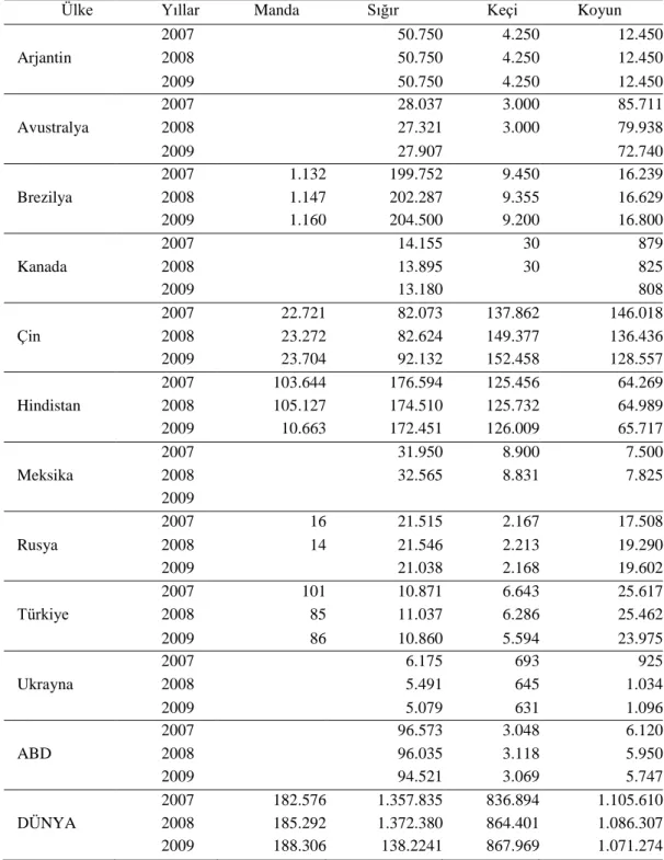 Tablo 4.1. Dünya Hayvan Sayıları (baĢ, 1000 adet) 