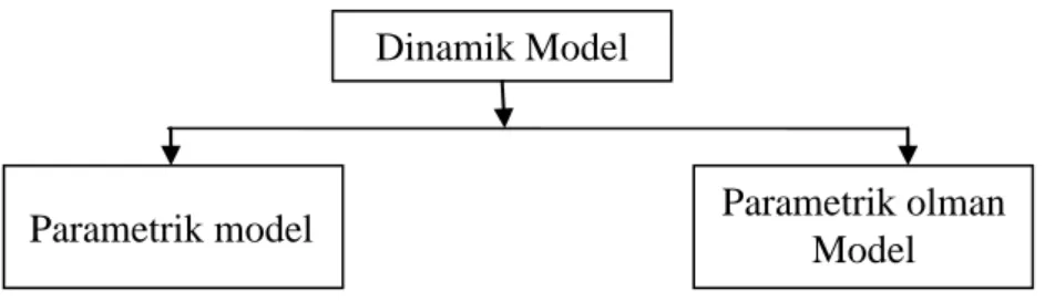 Şekil  6.1.  Dinamik deformasyon modelinin sınıflandırılması