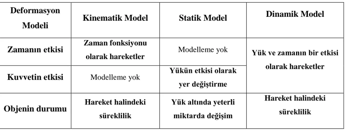 Çizelge 6.1. Deformasyon modellerinin sınıflandırılması  ( Heuncke ve Welsch, 2001) 