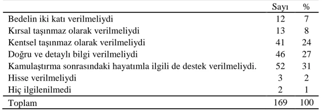 Çizelge 7.62. Vatandaşlara göre memnuniyetleri için yapılması gerekenlerin dağılım durumu 