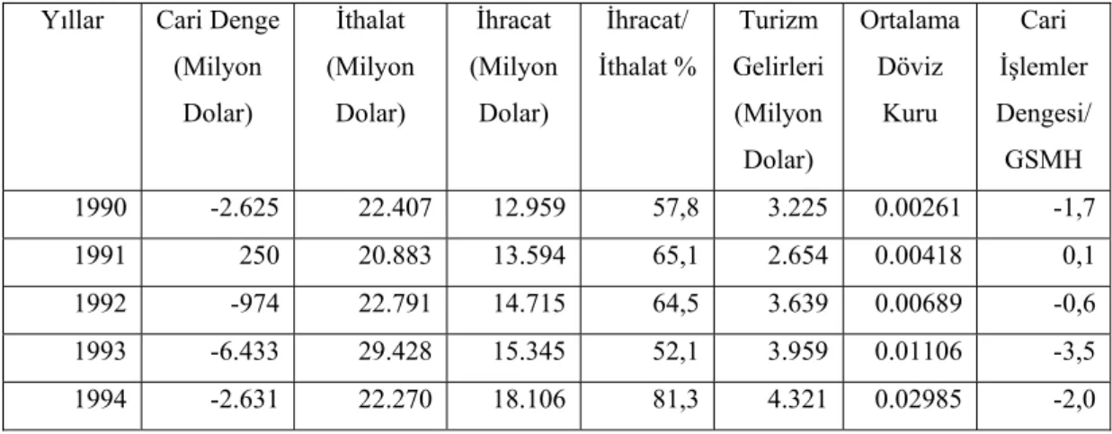 Tablo 4: 1990-1994 Yılları Arasında Cari İşlemler Dengesi ve Başlıca Kalemler 