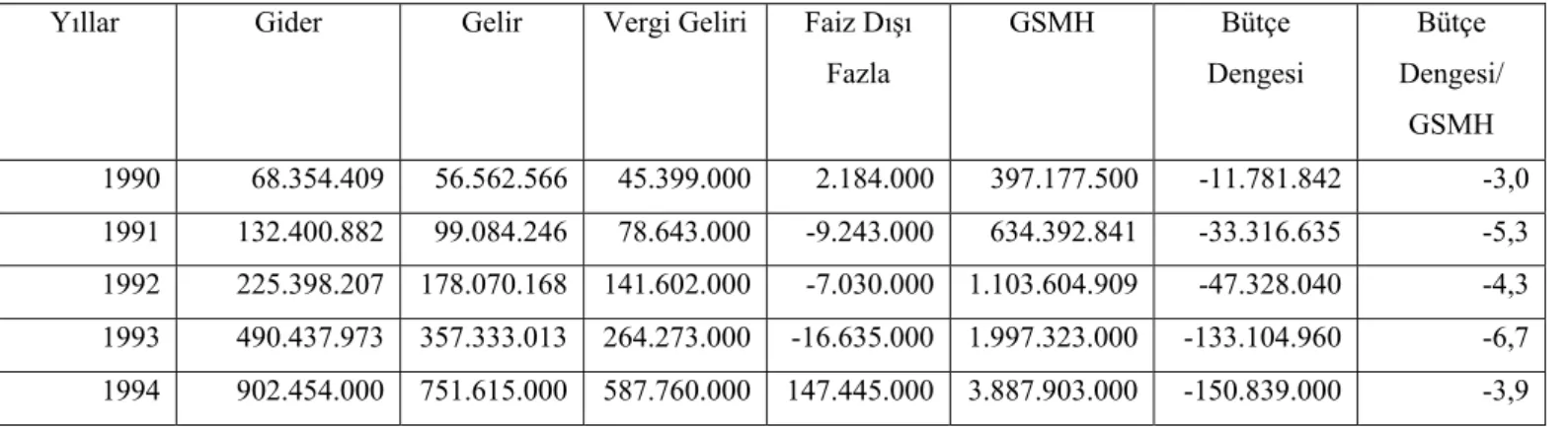 Tablo 5: 1990-1994 Yılları Arasında Bütçe Dengesi ve Başlıca Kalemler 