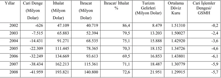 Tablo 8: 2002-2008 Yılları Arasında Cari İşlemler Dengesi ve Başlıca Kalemler 