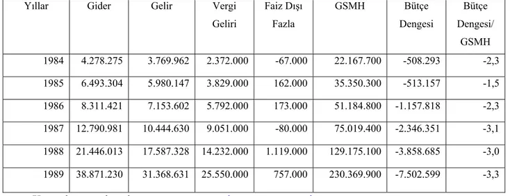 Tablo 3: 1984-1989 Yılları Arasında Bütçe Dengesi ve Başlıca Kalemler 