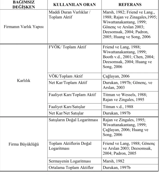 Tablo 3.1. : Ampirik Çalışmalarda Kullanılan Sermaye Yapısı Değişkenleri 230