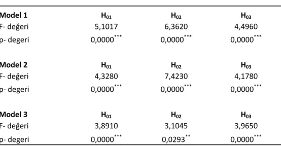 Tablo 3.5.’ deki veriler incelendiğinde  H 01 , H 02  ve H 03 hipotezleri Model 1, Model 2 ve  Model 3 için %5 anlam düzeyinde reddedilmektedir