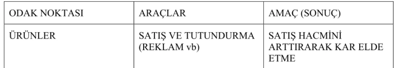 Tablo 1.1. Satış Anlayışı  