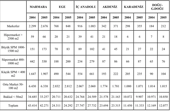 Tablo 3.6. Bölgelere Göre Perakendeci Sayıları ve Bir Önceki Yıla Göre  Değişimler  