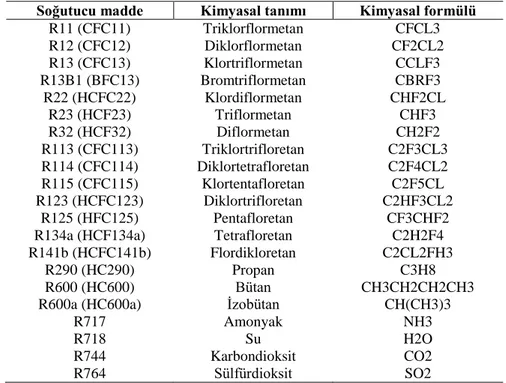 Çizelge 3.3. Saf Soğutucu Maddeler (BeĢer,1998) 
