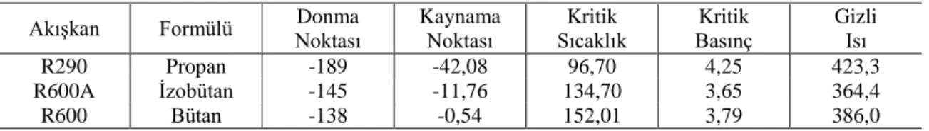 Çizelge 3.5. LPG soğutucu akıĢkan özellikleri (ġengür,2005) 