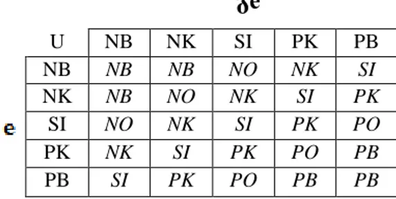 Çizelge  3.7.‟de  giriĢ  değerlerine  göre  çıkıĢın  ne  olacağını  gösteren  kurallar  tablosu verilmiĢtir