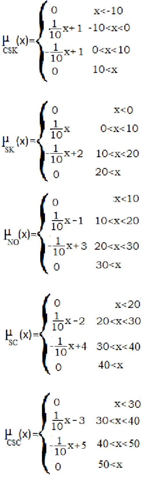 ġekil  3.23‟de  görüldüğü  gibi  bulanık  kümeleri  oluĢturan  üyelik  fonksiyonları  CSK, SK, NO, SC, CSC olarak adlandırılmıĢtır