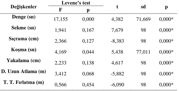 Çizelge 3.5. Deney grubunun ön test-son test karĢılaĢtırması. 