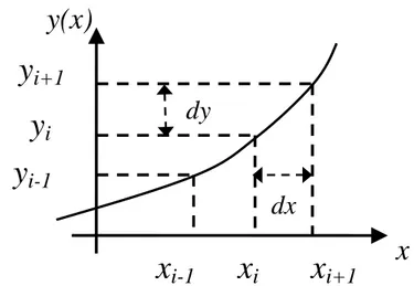 Şekil 3.1. Sonlu farklar yöntemi ile fonksiyonun gösterimi. 