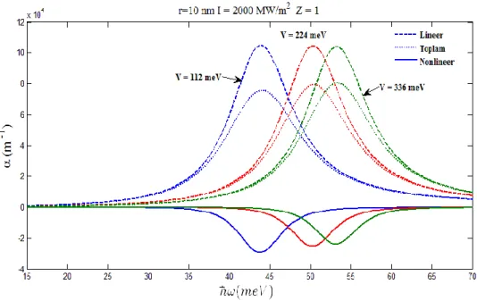 Şekil 5.5. Lineer, çizgisel olmayan ve toplam soğurma katsayılarının üç farklı potansiyel yüksekliği için  foton enerjisi ile değişimi