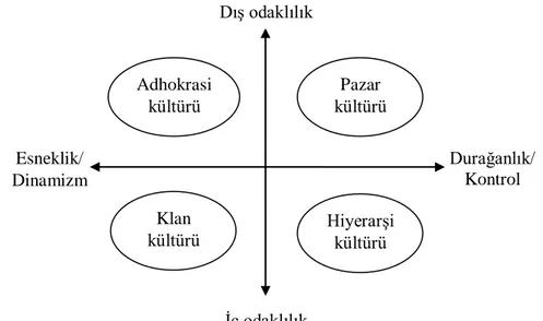 ġekil 1.6. Quinn ve Cameron’un Örgüt Kültürü Modeli 