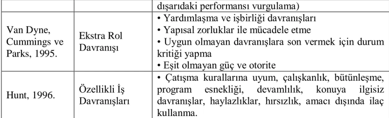 Tablo  2.1  incelendiğinde  prososyal  örgütsel  davranıĢların  toplam  13  alt  boyuttan  oluĢtuğu  görülmektedir