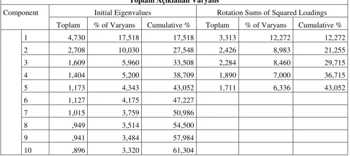 Tablo  2.1.2.5:  Kullanılan  bilgi  envanterindeki  faktörlerin  toplam  açıklama  yüzdesi  tablosu 